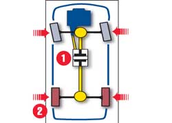 Система полного привода ATTESA E-TS при помощи самоблокирующейся электромагнитной муфты (1), управляемой компьютером, перераспределяет момент по осям от 0:100 до 50:50. При резком старте или в поворотах момент на переднюю ось подается заранее, что предотвращает пробуксовку колес и минимизирует риск заноса. Электроника подтормаживает буксующее колесо (2), так что в сложных условиях тяга направляется к колесам, у которых надежное сцепление с дорогой.