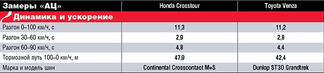 Тест-драйв Honda Crosstour и Toyota Venza