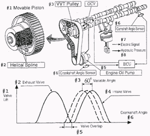Main components of VVTi system and the valve timing with VVTi